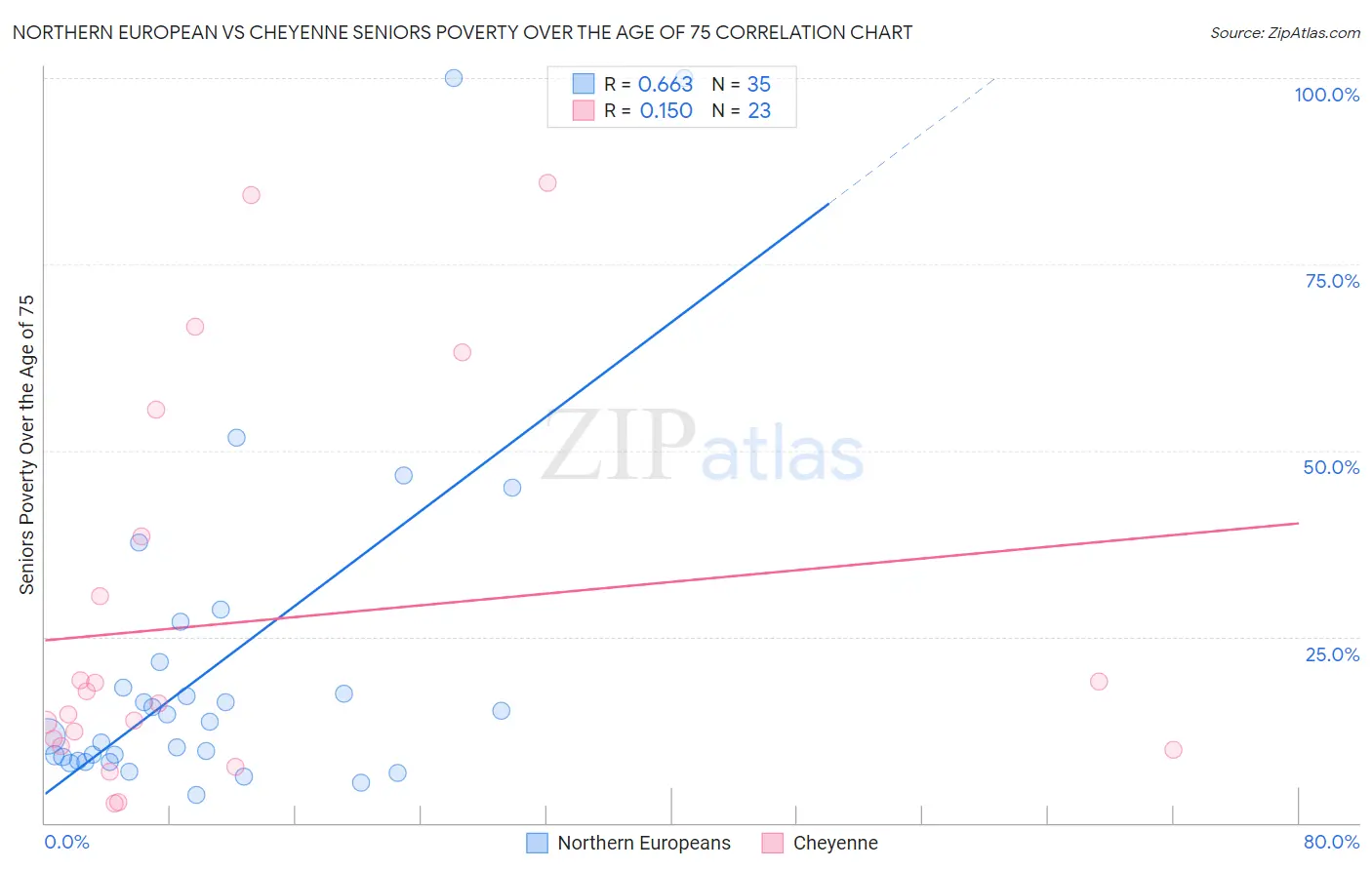 Northern European vs Cheyenne Seniors Poverty Over the Age of 75