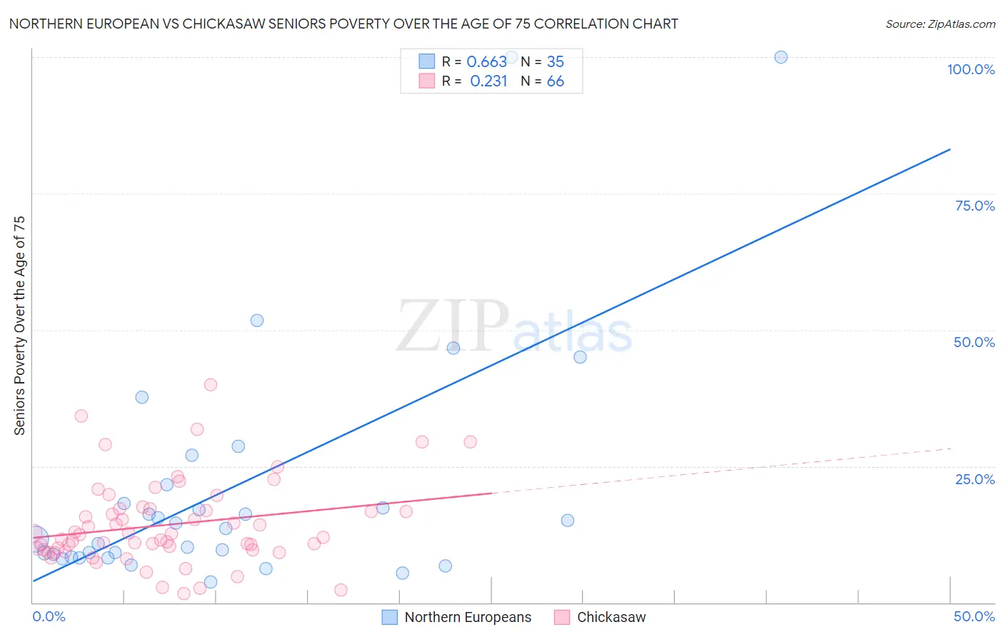 Northern European vs Chickasaw Seniors Poverty Over the Age of 75