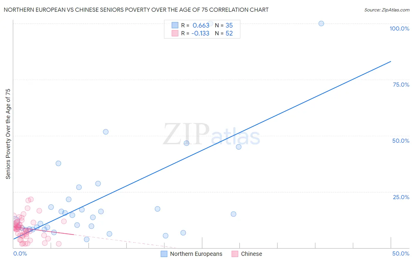 Northern European vs Chinese Seniors Poverty Over the Age of 75