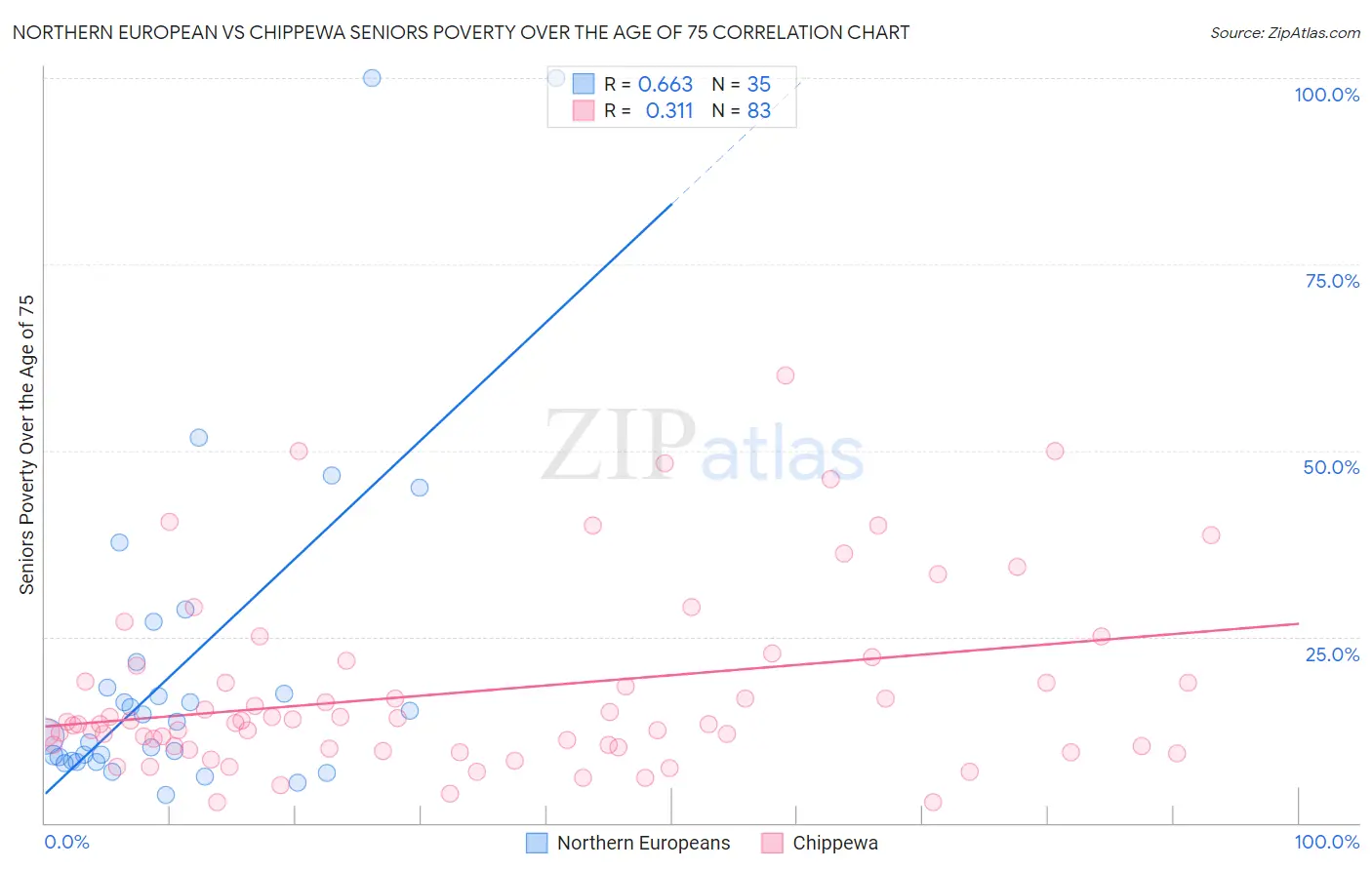 Northern European vs Chippewa Seniors Poverty Over the Age of 75