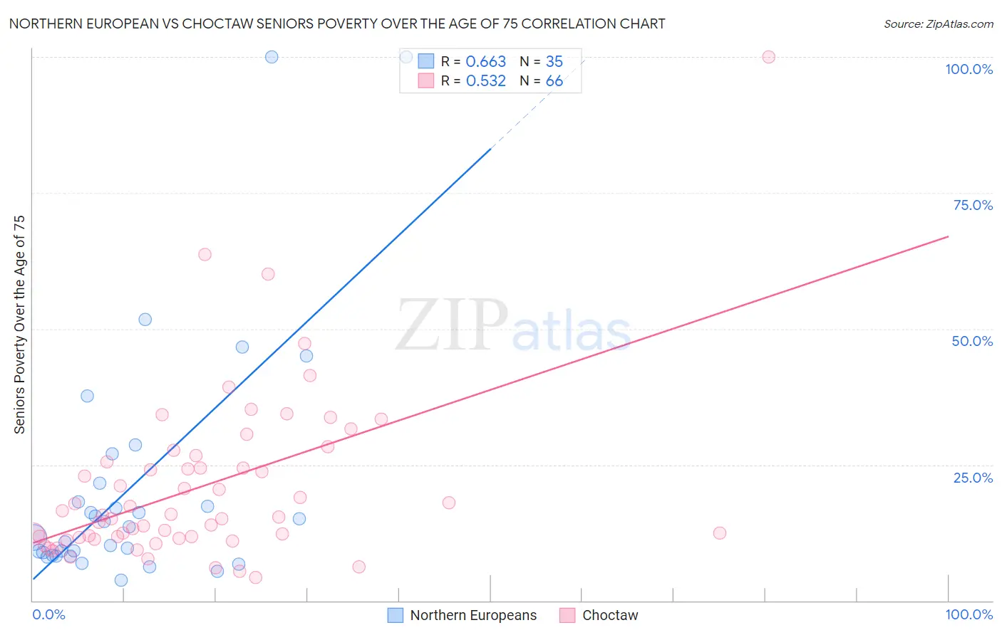 Northern European vs Choctaw Seniors Poverty Over the Age of 75