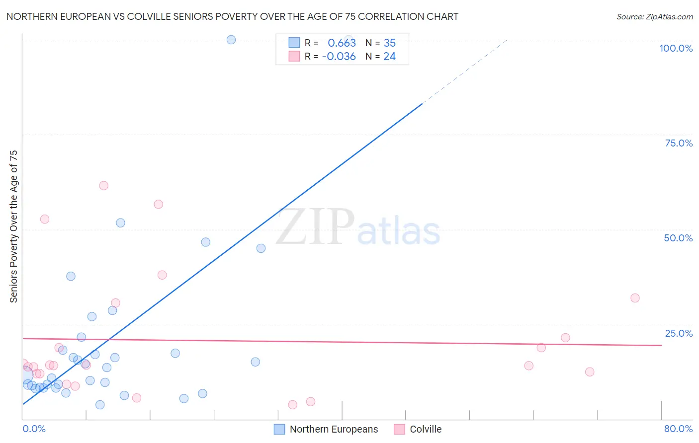 Northern European vs Colville Seniors Poverty Over the Age of 75