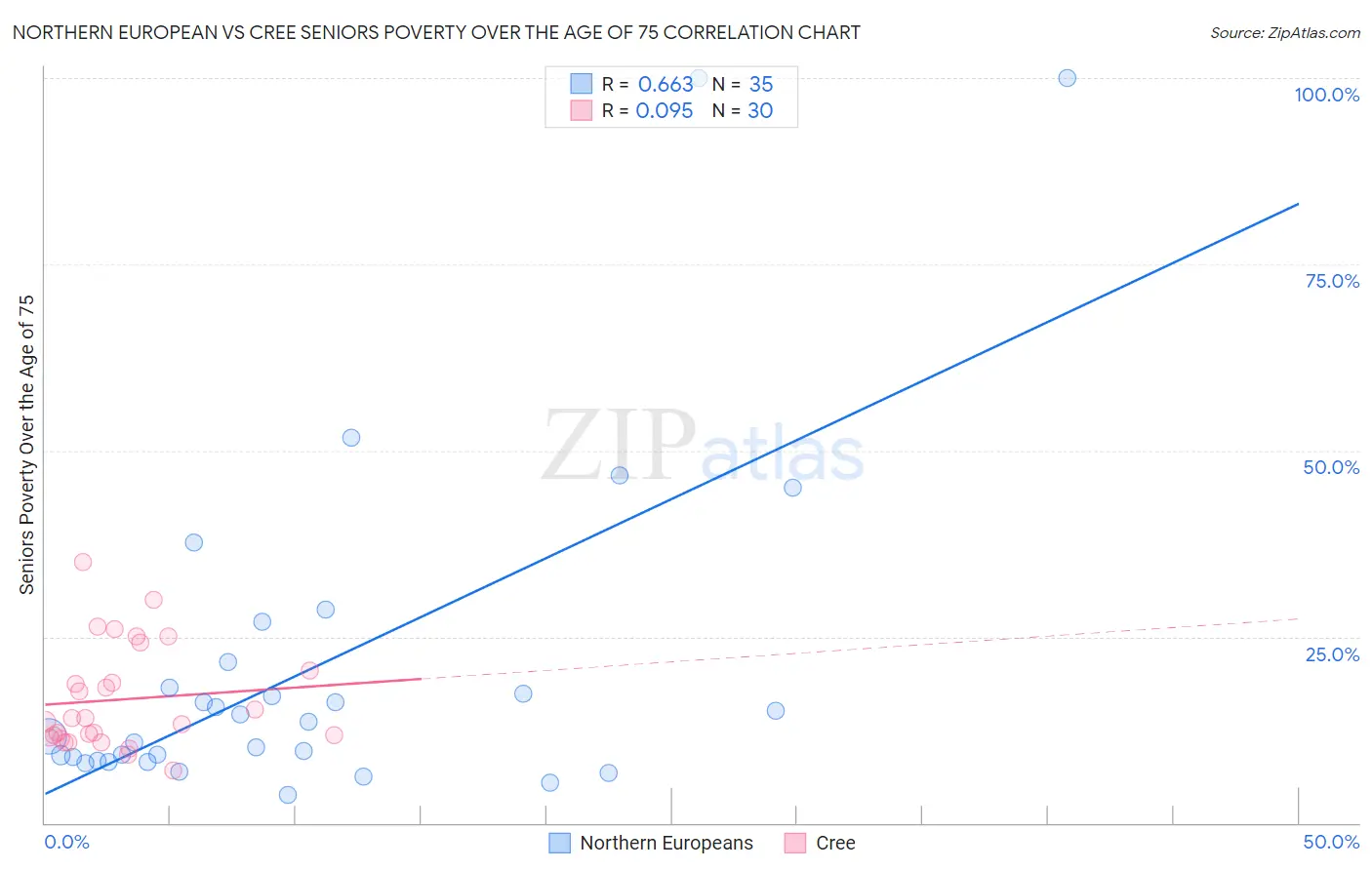 Northern European vs Cree Seniors Poverty Over the Age of 75