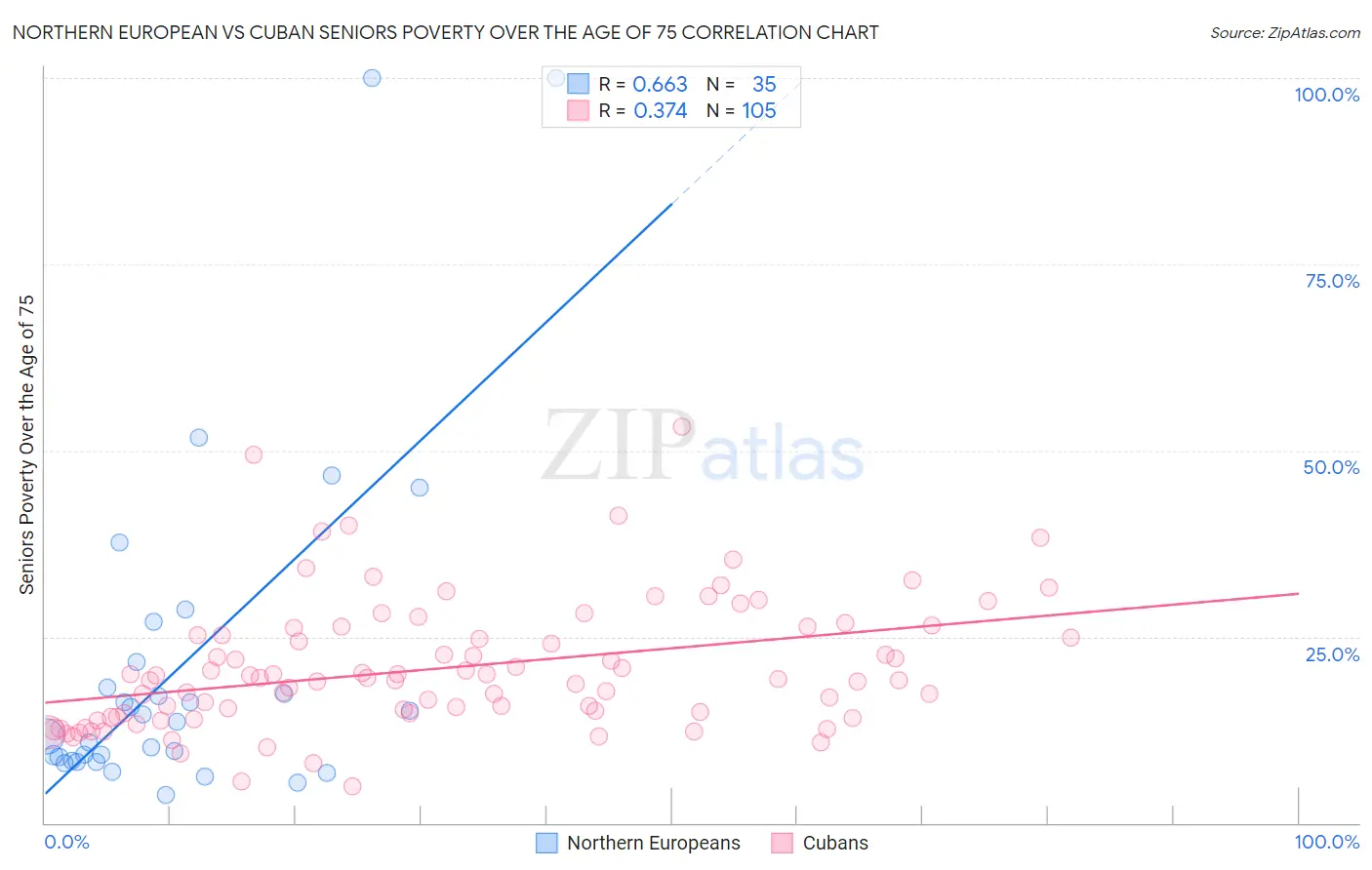 Northern European vs Cuban Seniors Poverty Over the Age of 75