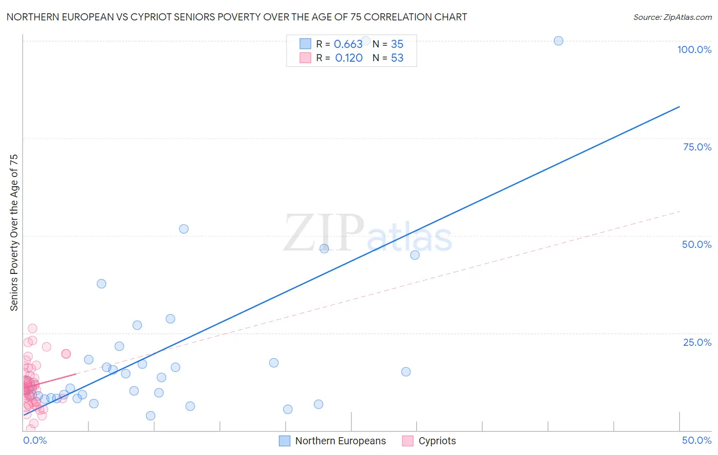 Northern European vs Cypriot Seniors Poverty Over the Age of 75