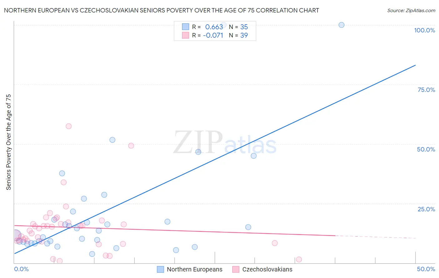 Northern European vs Czechoslovakian Seniors Poverty Over the Age of 75