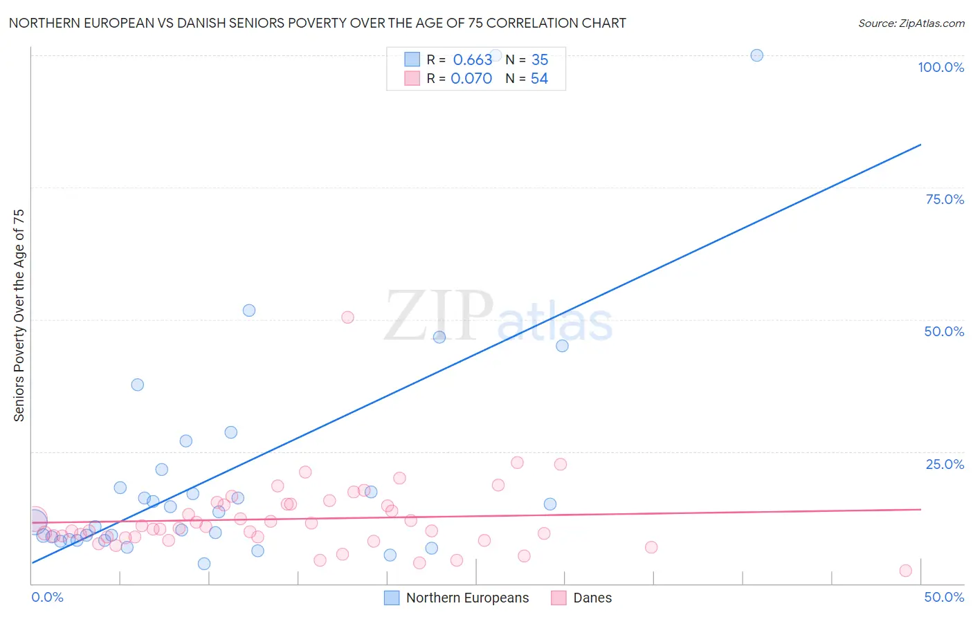 Northern European vs Danish Seniors Poverty Over the Age of 75