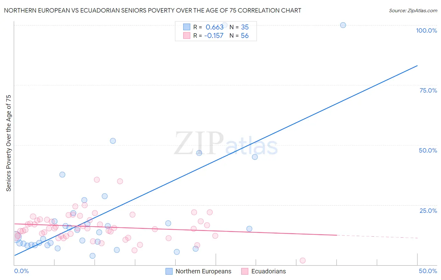 Northern European vs Ecuadorian Seniors Poverty Over the Age of 75