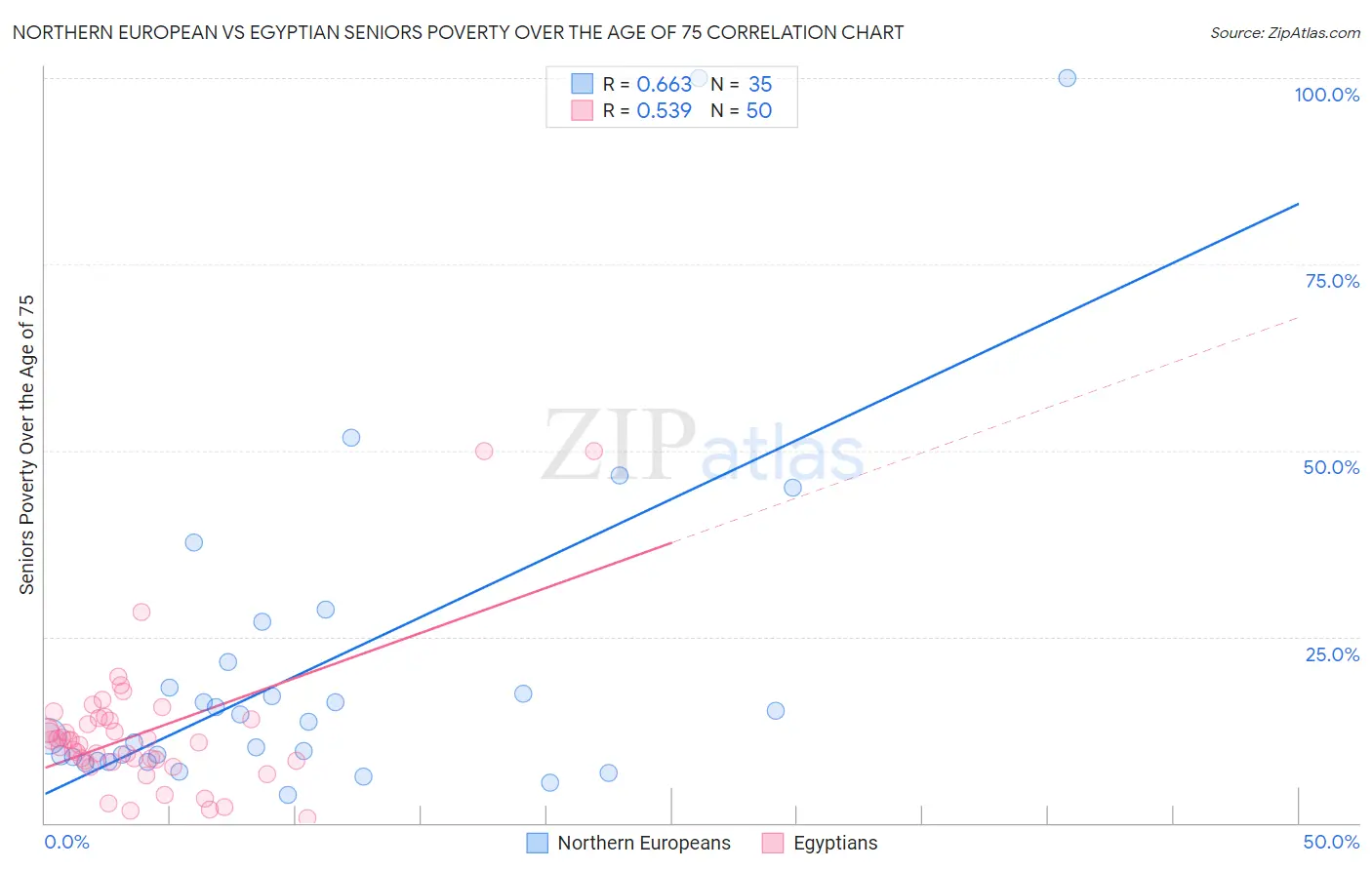 Northern European vs Egyptian Seniors Poverty Over the Age of 75