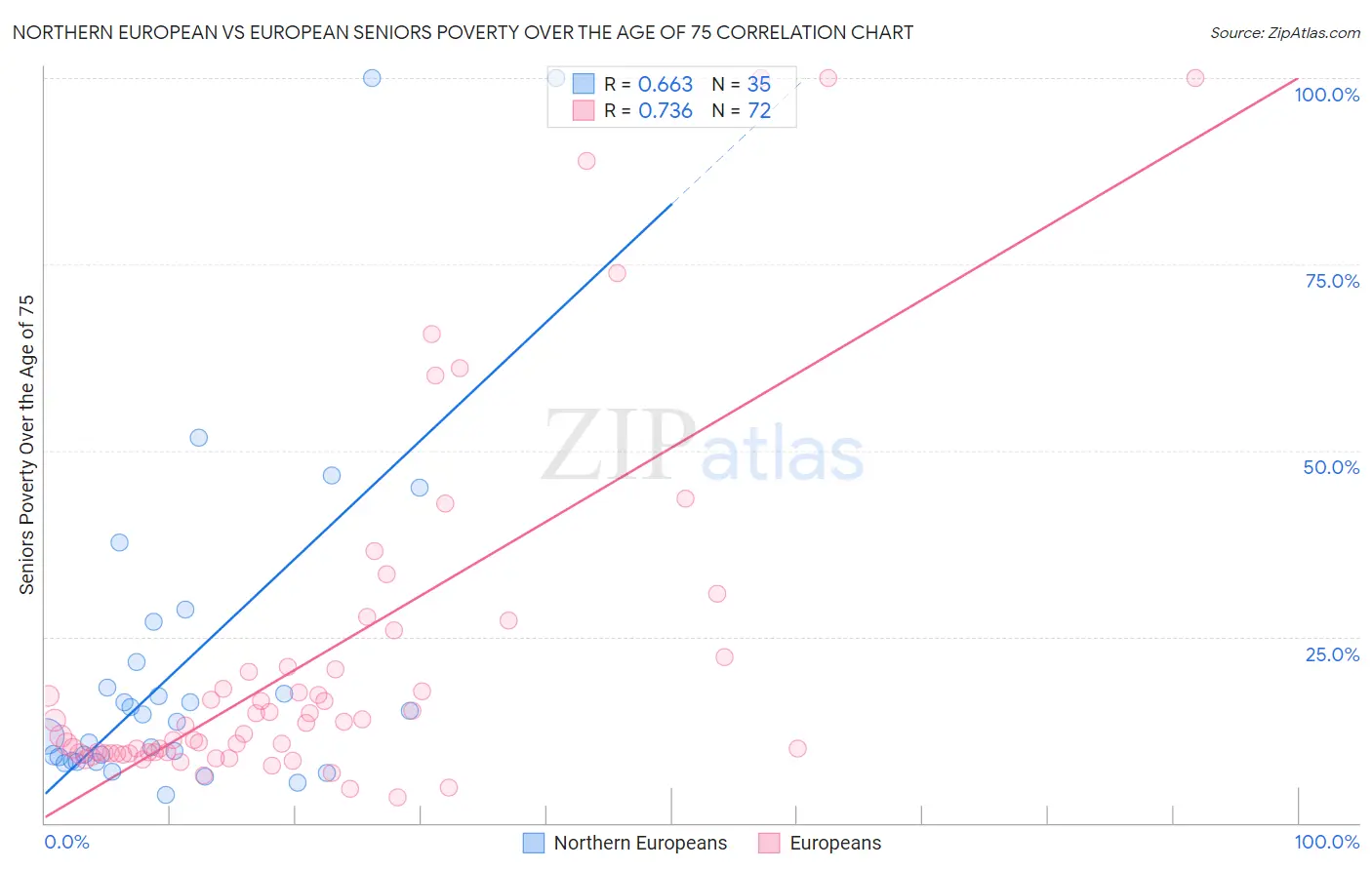 Northern European vs European Seniors Poverty Over the Age of 75