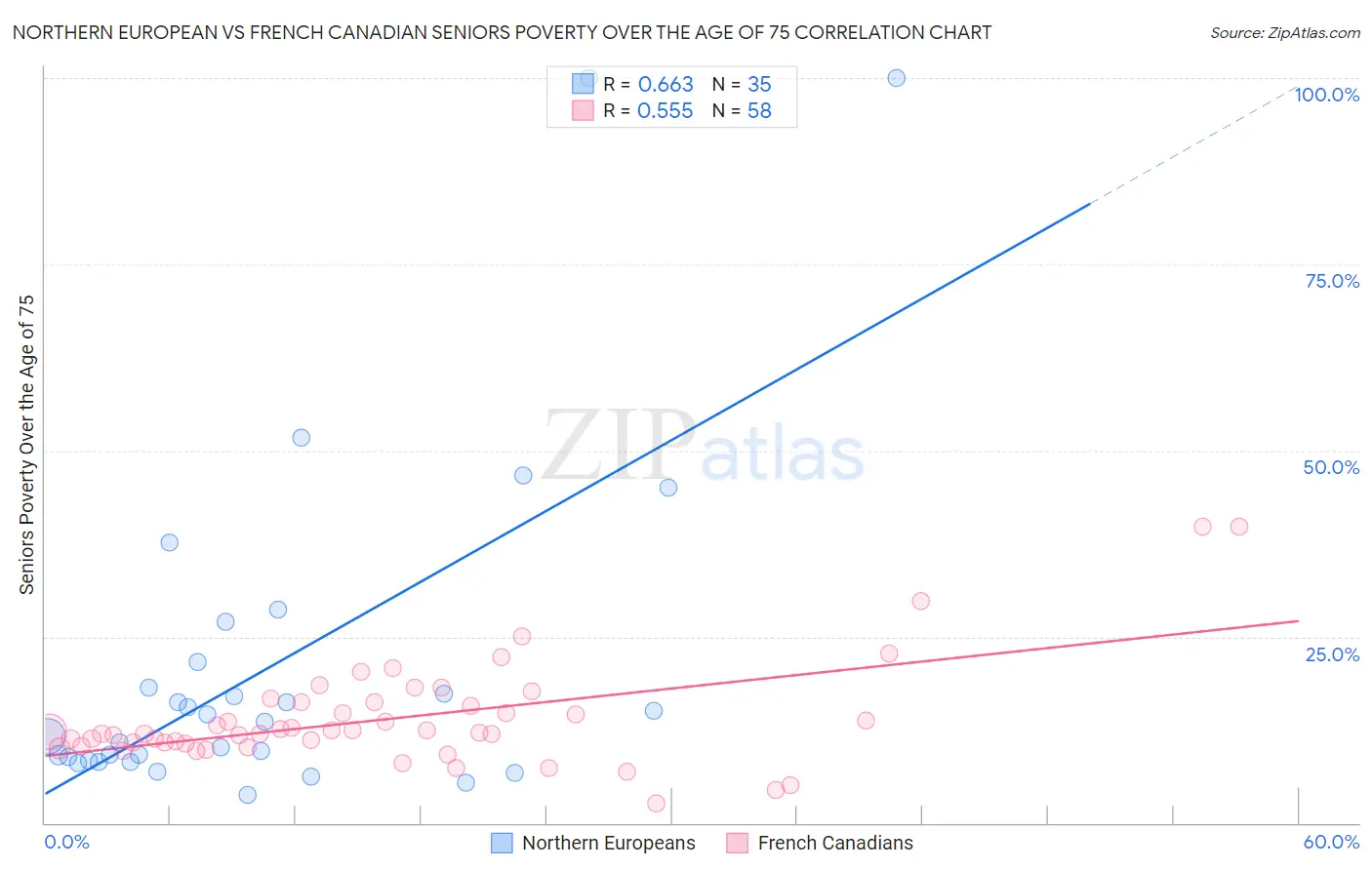 Northern European vs French Canadian Seniors Poverty Over the Age of 75