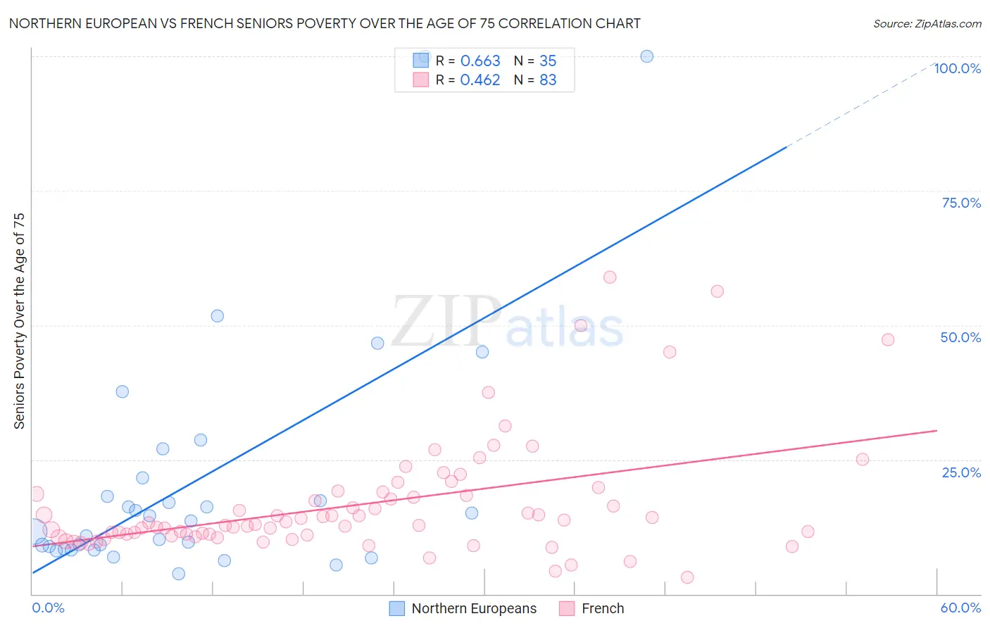 Northern European vs French Seniors Poverty Over the Age of 75