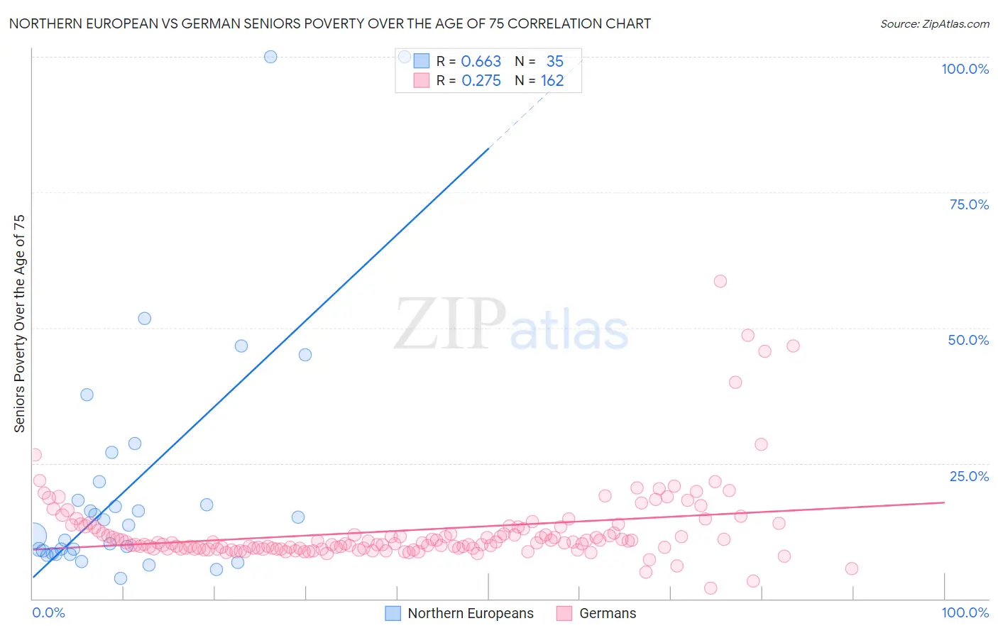 Northern European vs German Seniors Poverty Over the Age of 75