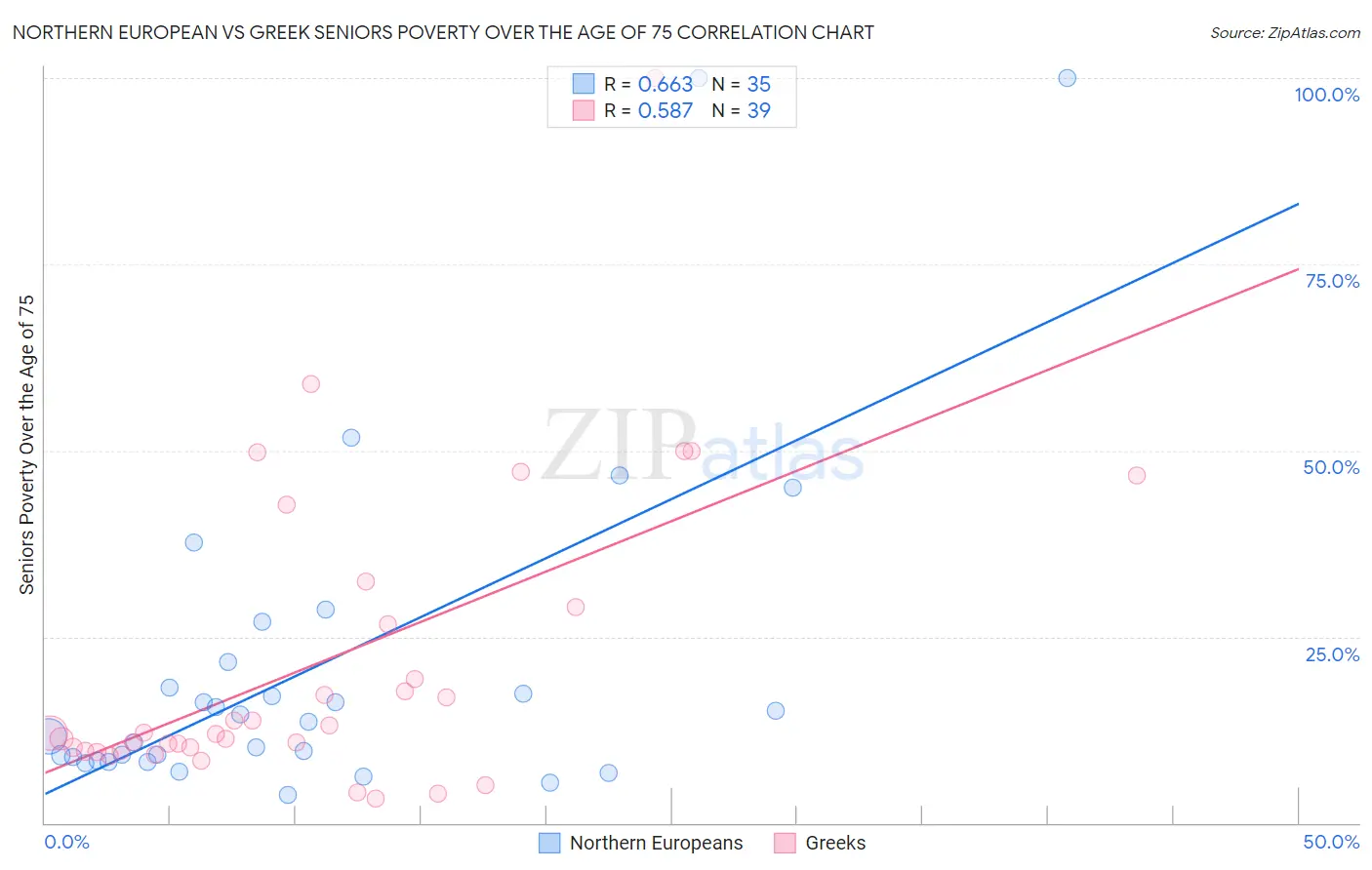 Northern European vs Greek Seniors Poverty Over the Age of 75