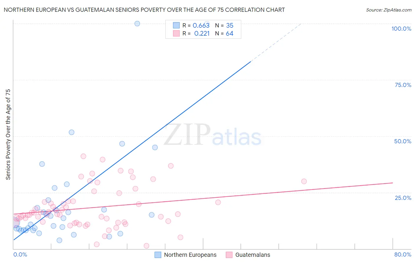 Northern European vs Guatemalan Seniors Poverty Over the Age of 75