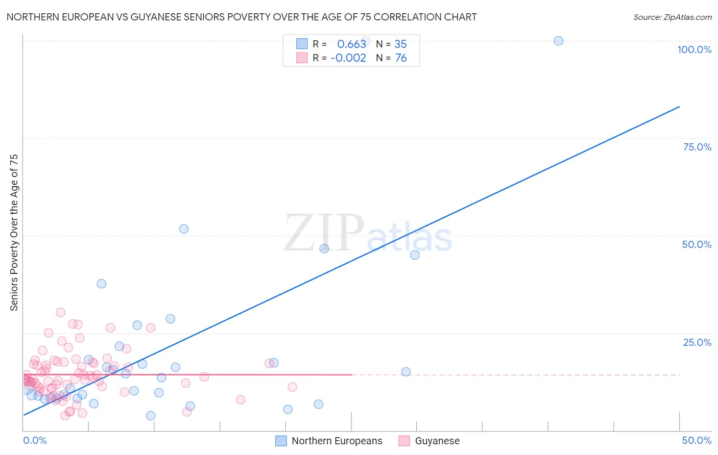 Northern European vs Guyanese Seniors Poverty Over the Age of 75