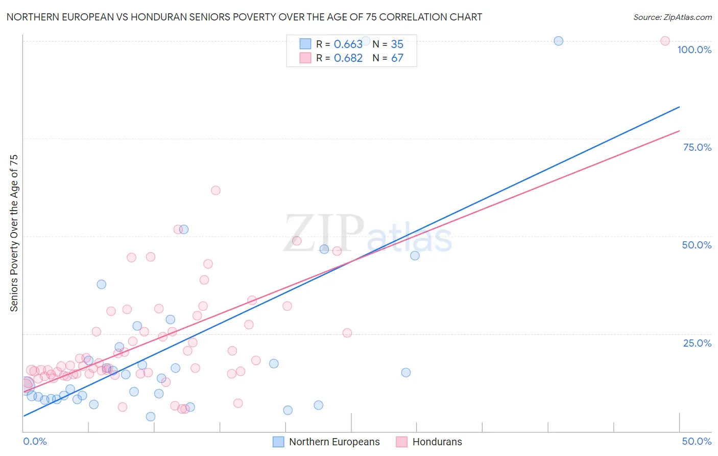 Northern European vs Honduran Seniors Poverty Over the Age of 75