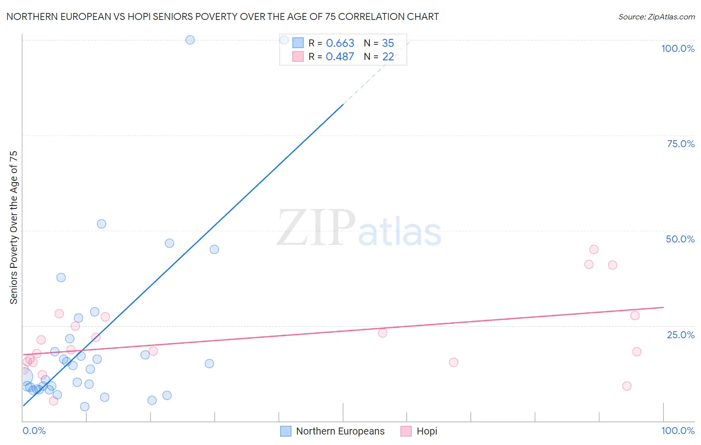 Northern European vs Hopi Seniors Poverty Over the Age of 75