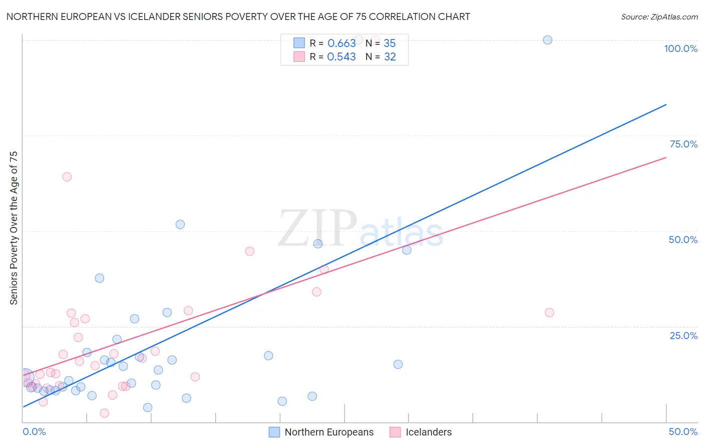 Northern European vs Icelander Seniors Poverty Over the Age of 75