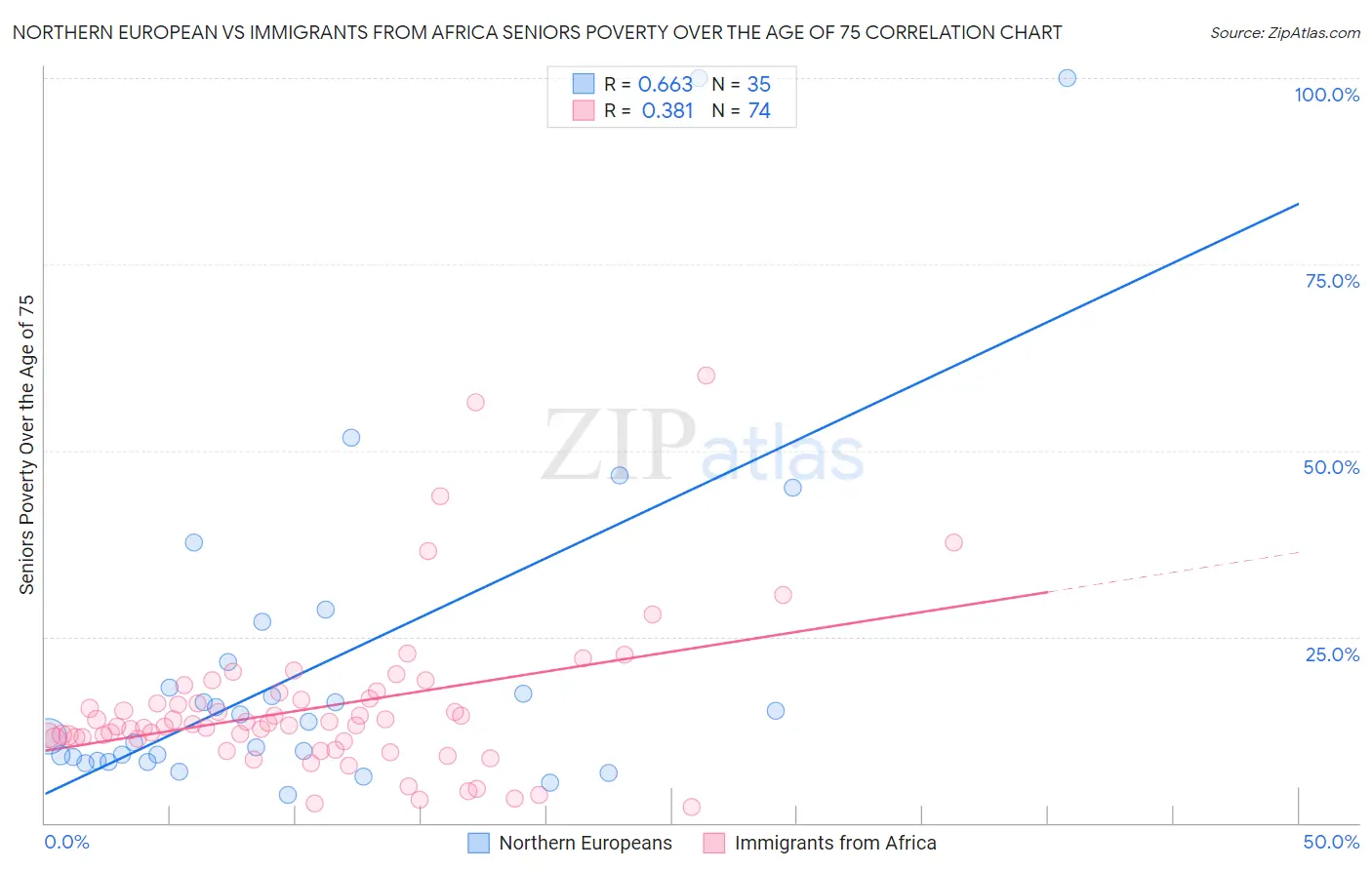 Northern European vs Immigrants from Africa Seniors Poverty Over the Age of 75