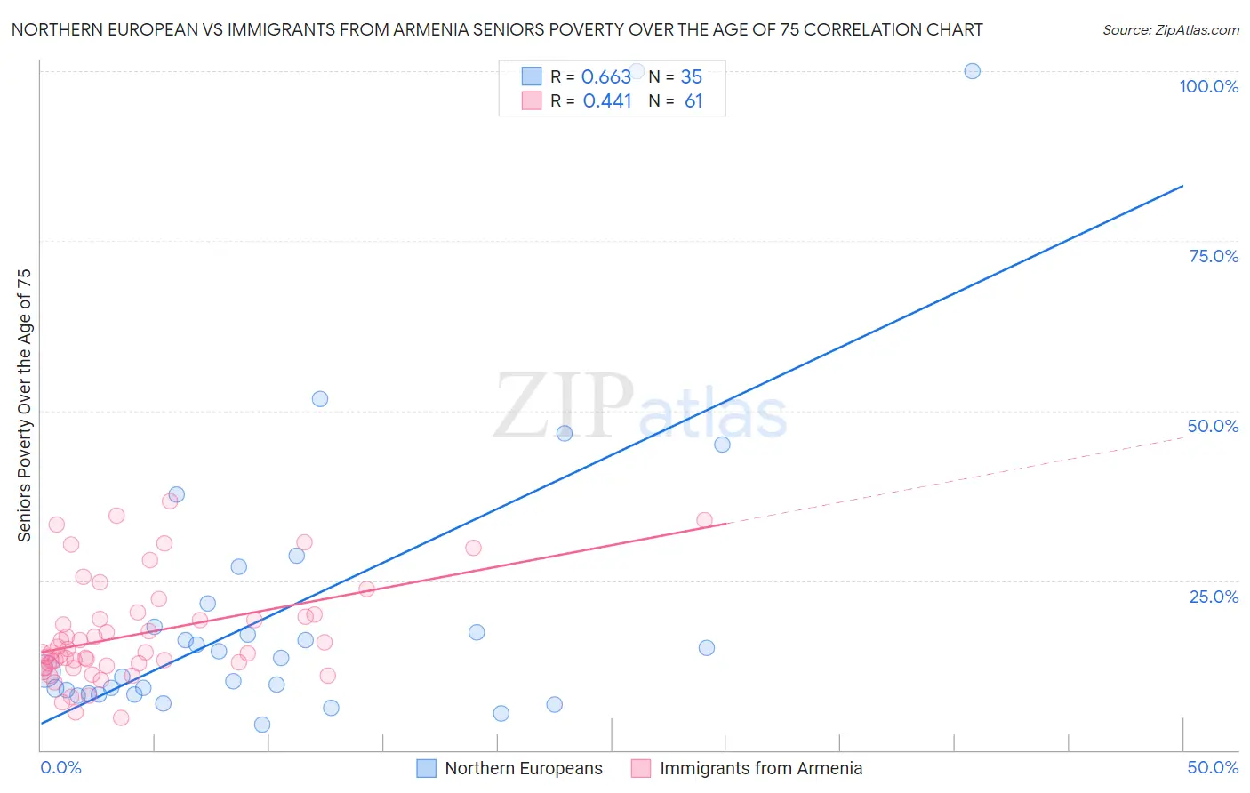 Northern European vs Immigrants from Armenia Seniors Poverty Over the Age of 75