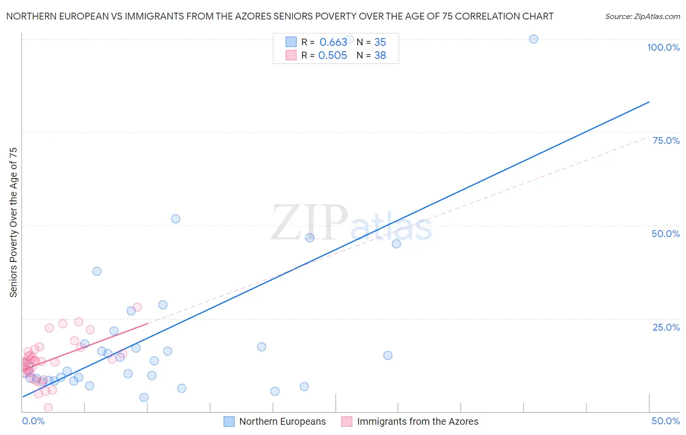 Northern European vs Immigrants from the Azores Seniors Poverty Over the Age of 75