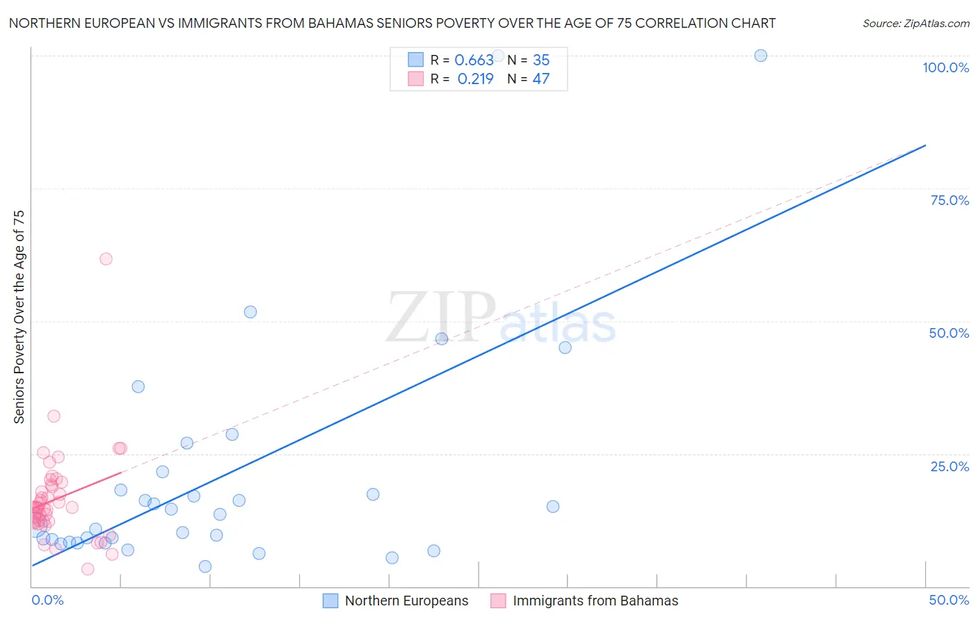 Northern European vs Immigrants from Bahamas Seniors Poverty Over the Age of 75