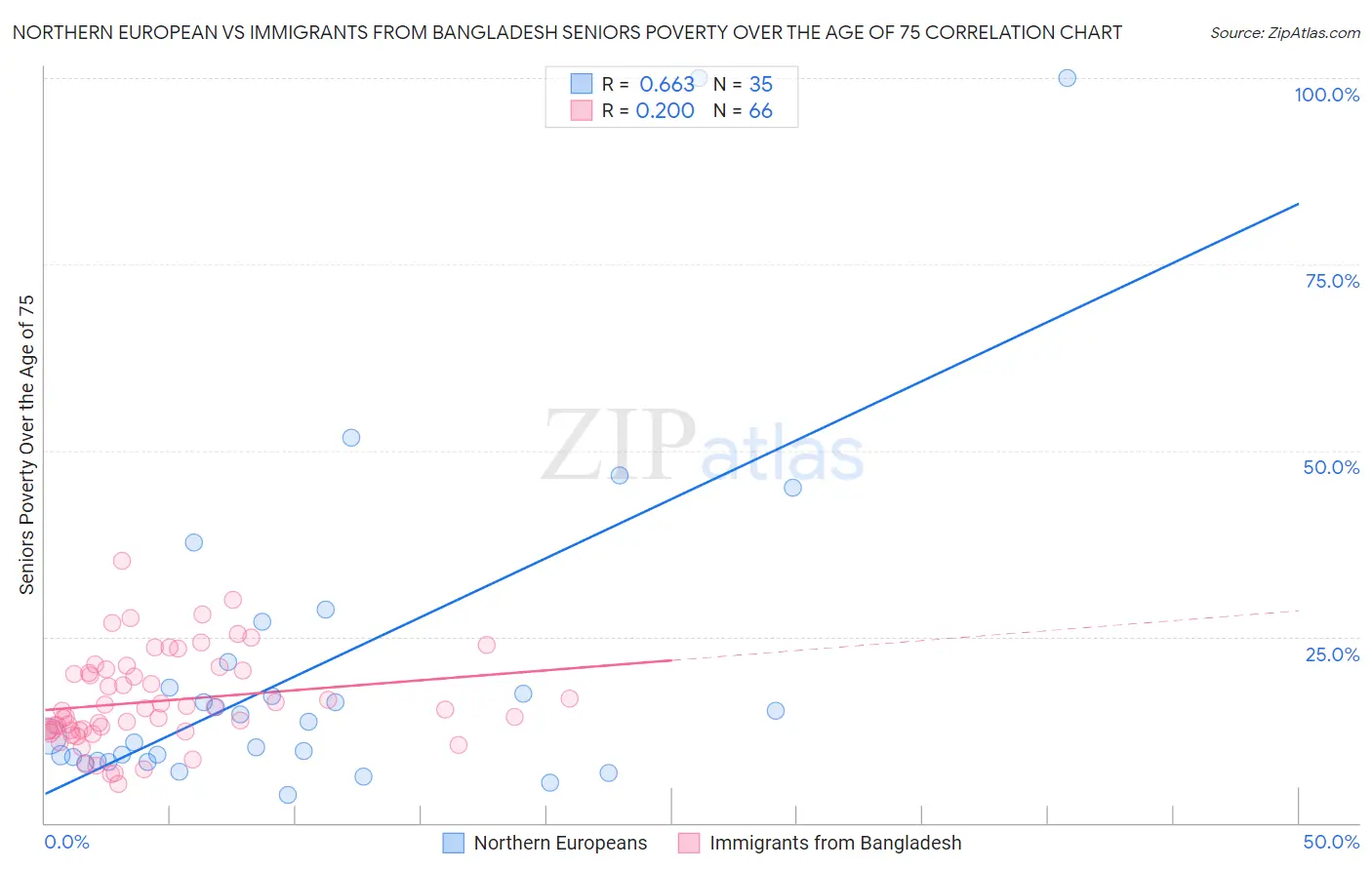 Northern European vs Immigrants from Bangladesh Seniors Poverty Over the Age of 75