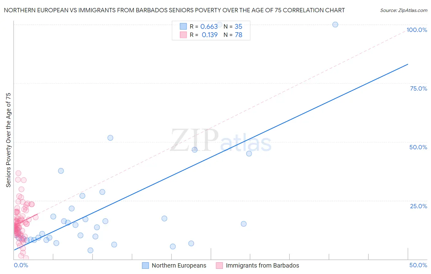 Northern European vs Immigrants from Barbados Seniors Poverty Over the Age of 75