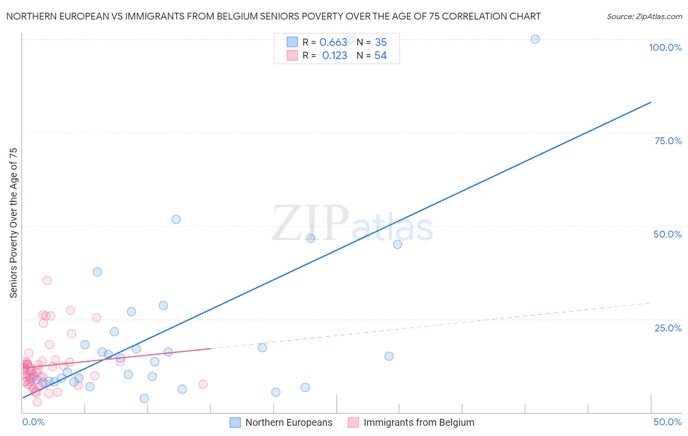 Northern European vs Immigrants from Belgium Seniors Poverty Over the Age of 75