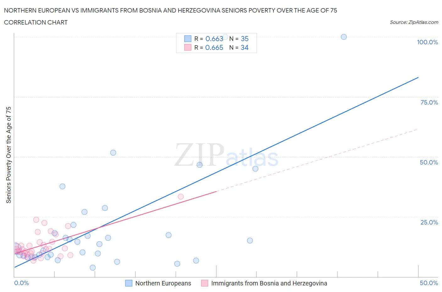 Northern European vs Immigrants from Bosnia and Herzegovina Seniors Poverty Over the Age of 75