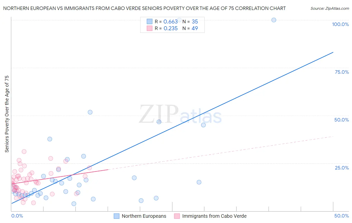 Northern European vs Immigrants from Cabo Verde Seniors Poverty Over the Age of 75