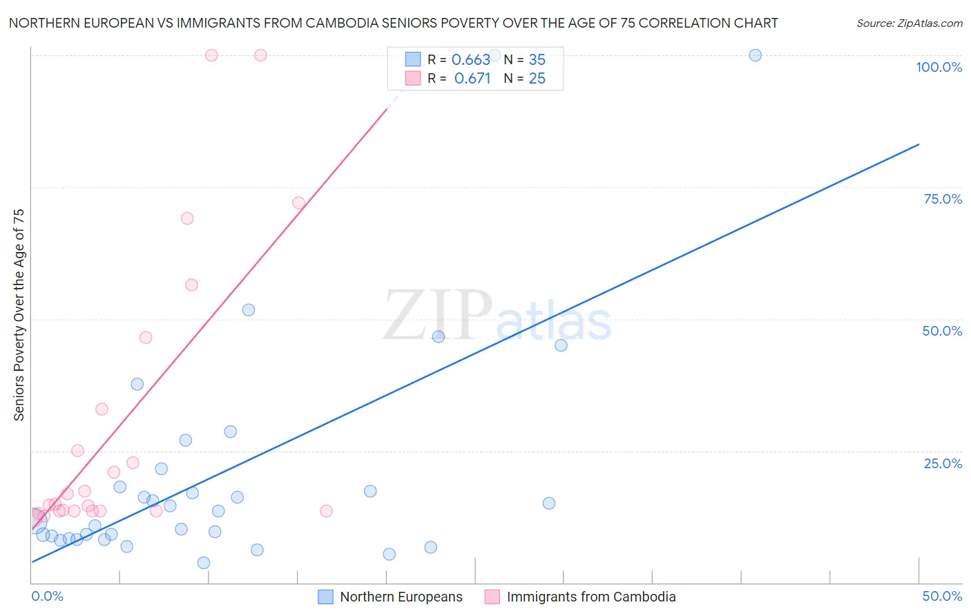 Northern European vs Immigrants from Cambodia Seniors Poverty Over the Age of 75