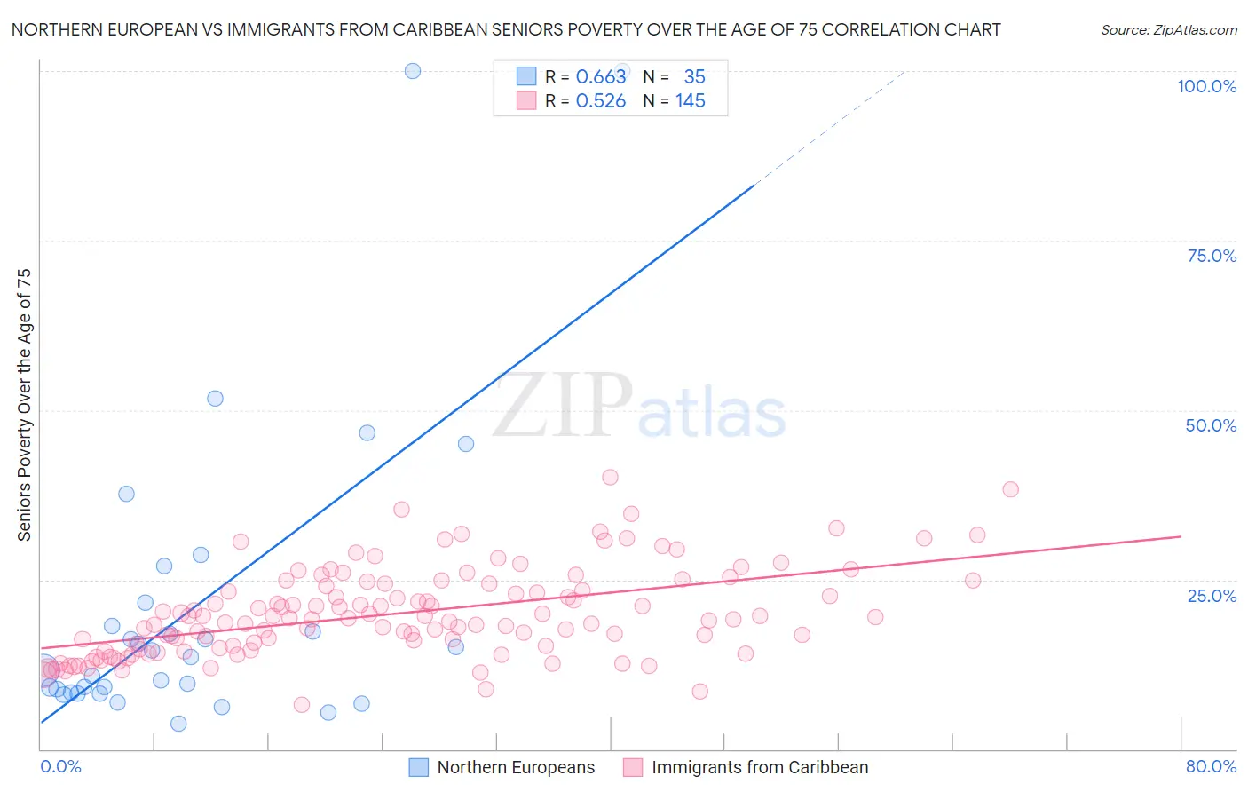 Northern European vs Immigrants from Caribbean Seniors Poverty Over the Age of 75