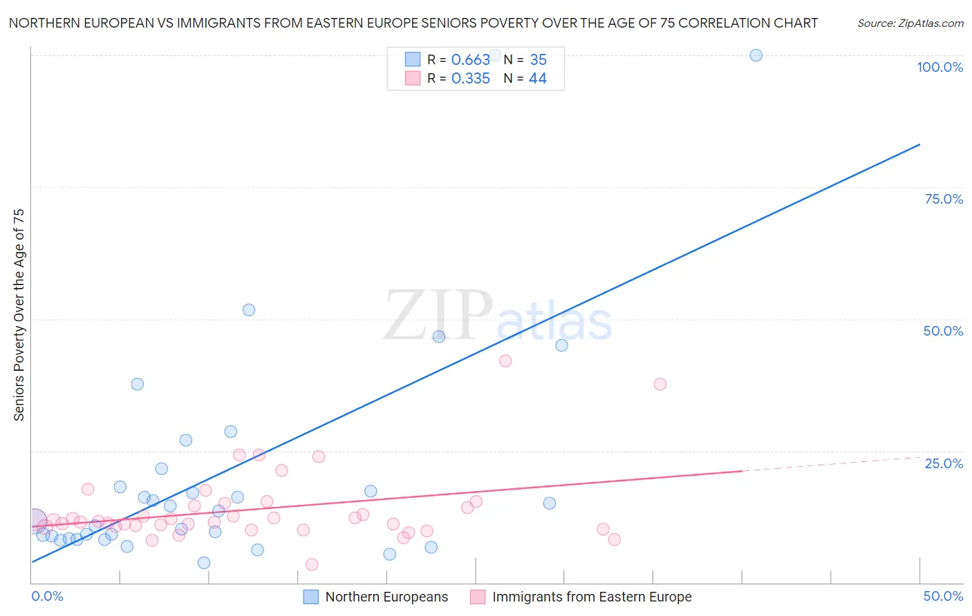Northern European vs Immigrants from Eastern Europe Seniors Poverty Over the Age of 75