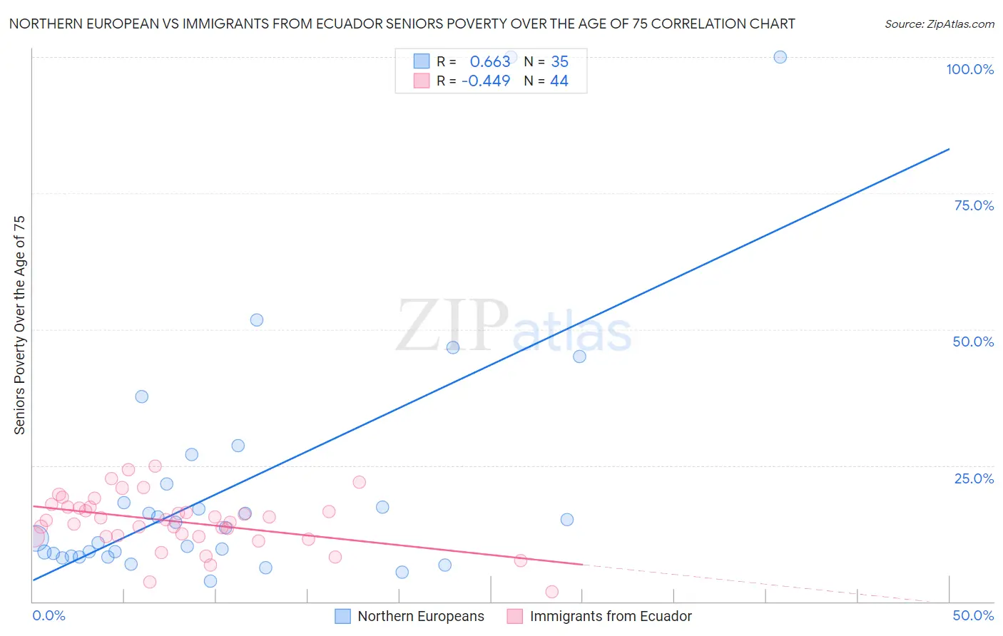 Northern European vs Immigrants from Ecuador Seniors Poverty Over the Age of 75