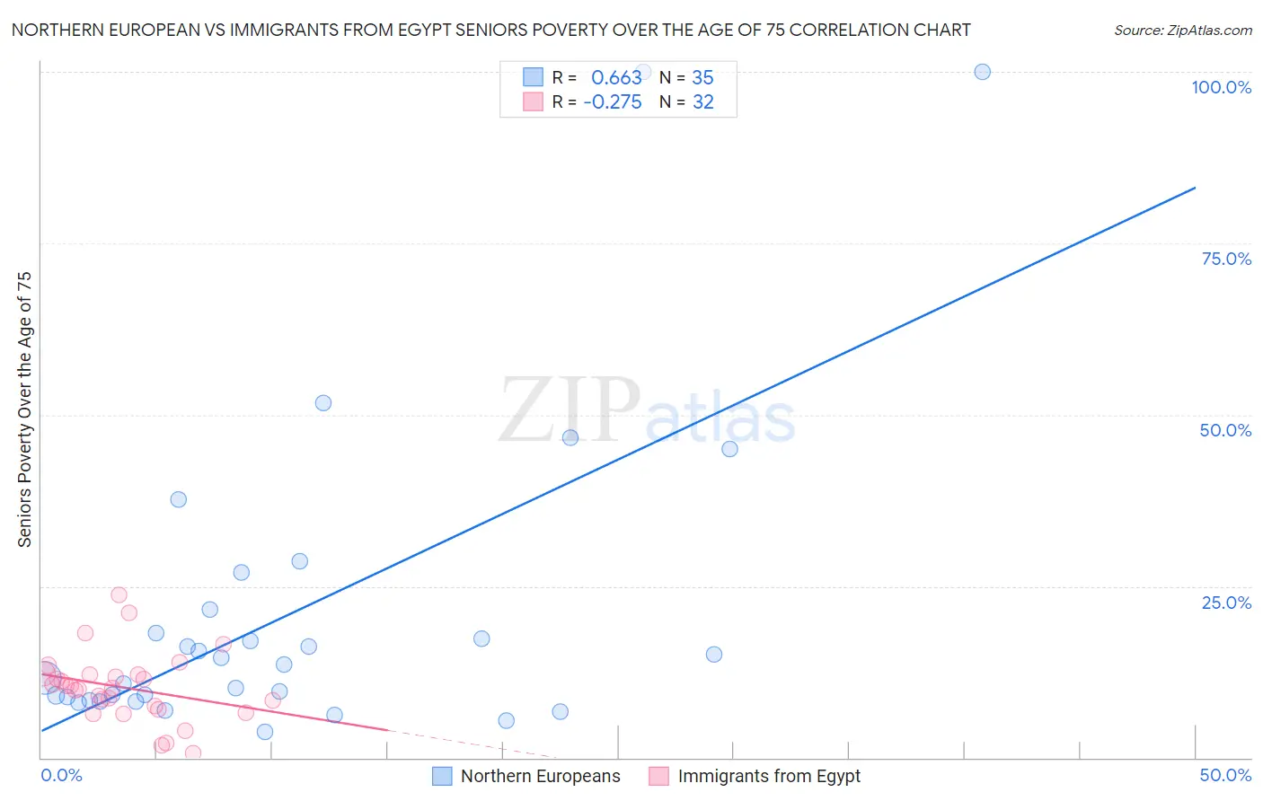 Northern European vs Immigrants from Egypt Seniors Poverty Over the Age of 75