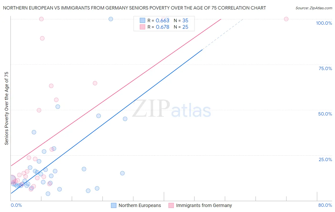 Northern European vs Immigrants from Germany Seniors Poverty Over the Age of 75