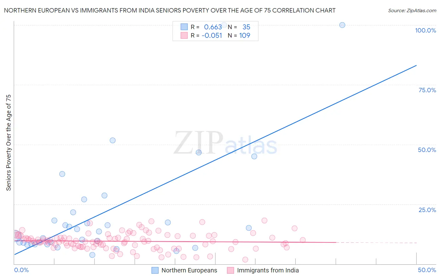 Northern European vs Immigrants from India Seniors Poverty Over the Age of 75