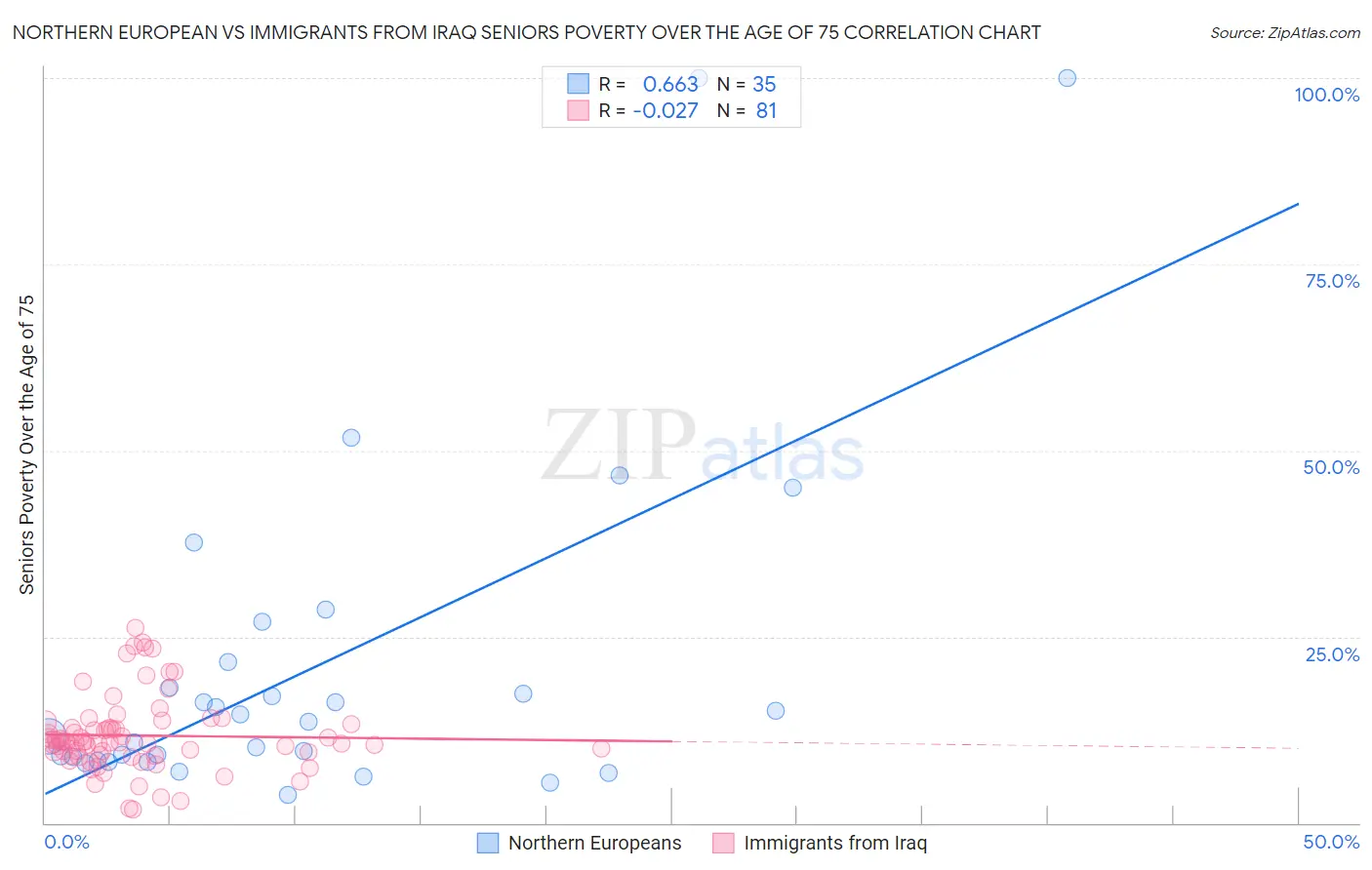Northern European vs Immigrants from Iraq Seniors Poverty Over the Age of 75