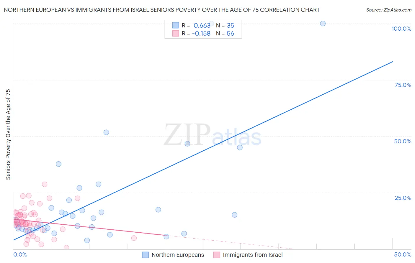 Northern European vs Immigrants from Israel Seniors Poverty Over the Age of 75