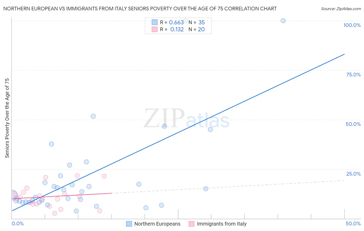 Northern European vs Immigrants from Italy Seniors Poverty Over the Age of 75