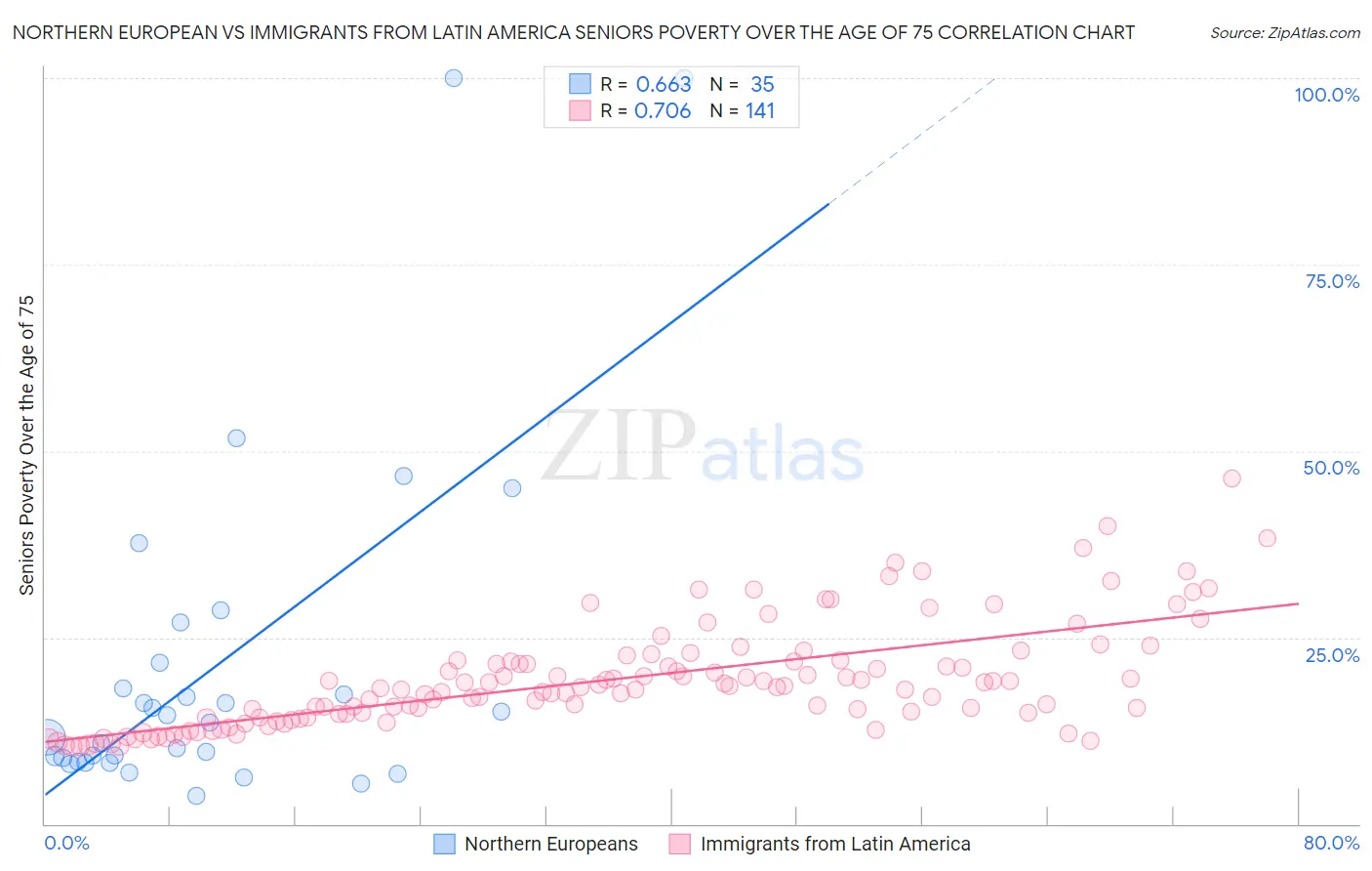 Northern European vs Immigrants from Latin America Seniors Poverty Over the Age of 75