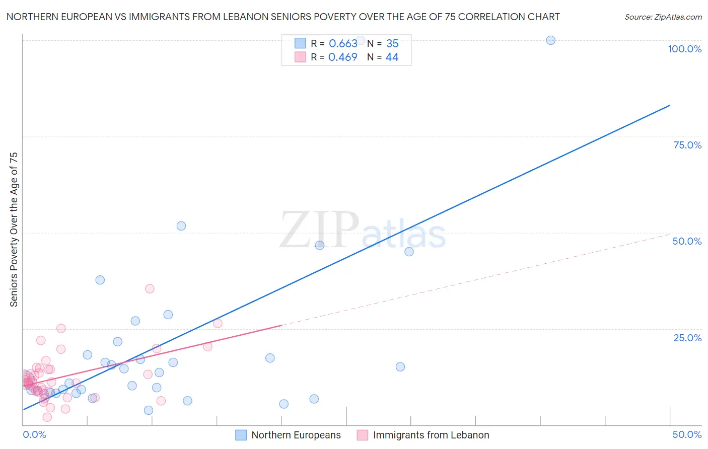 Northern European vs Immigrants from Lebanon Seniors Poverty Over the Age of 75