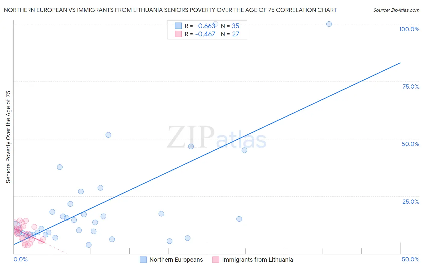 Northern European vs Immigrants from Lithuania Seniors Poverty Over the Age of 75