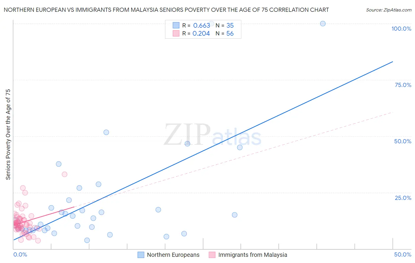 Northern European vs Immigrants from Malaysia Seniors Poverty Over the Age of 75