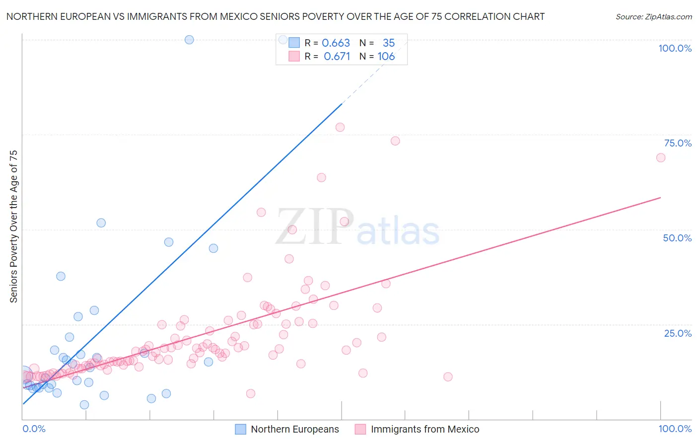 Northern European vs Immigrants from Mexico Seniors Poverty Over the Age of 75