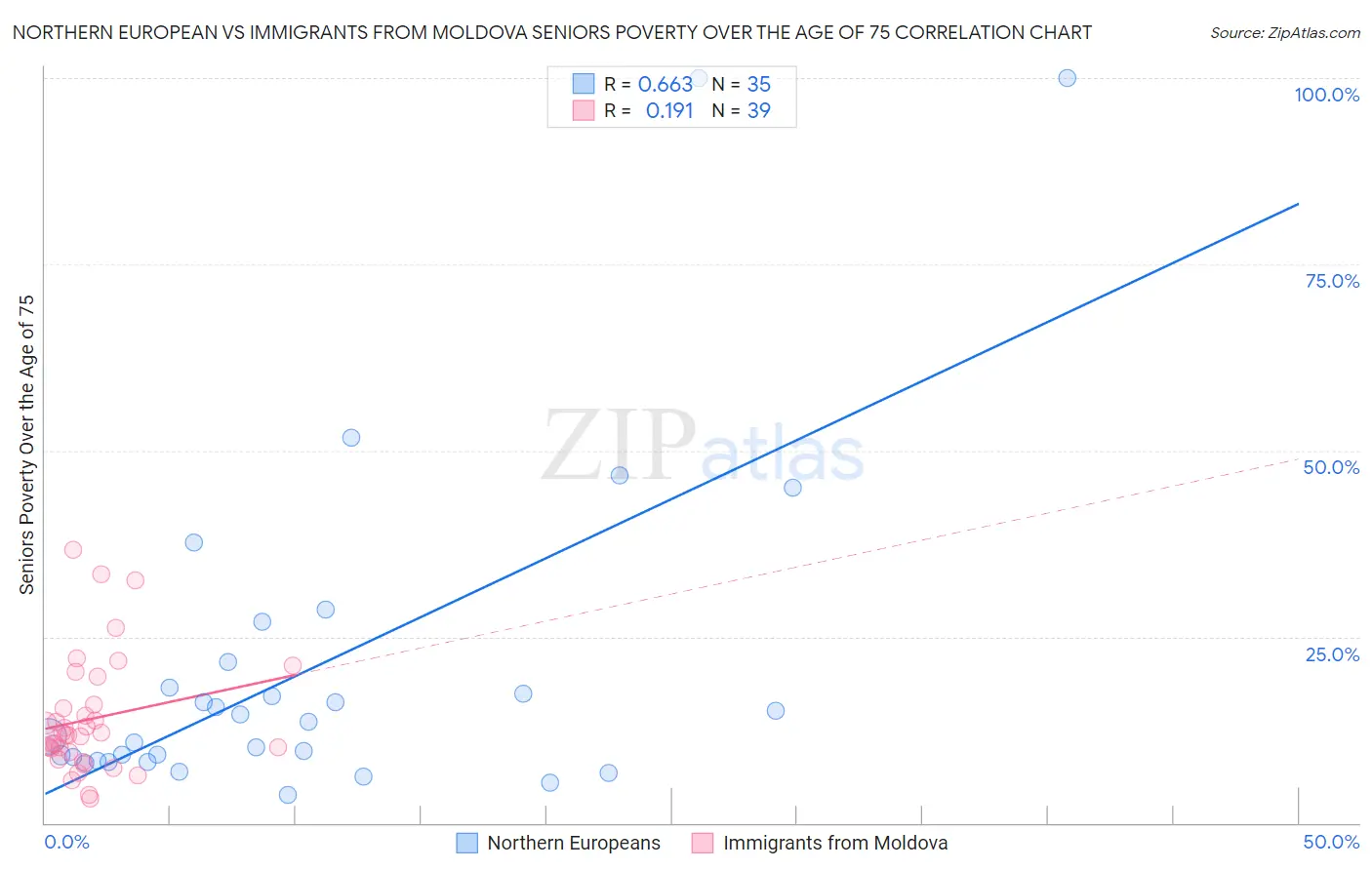 Northern European vs Immigrants from Moldova Seniors Poverty Over the Age of 75