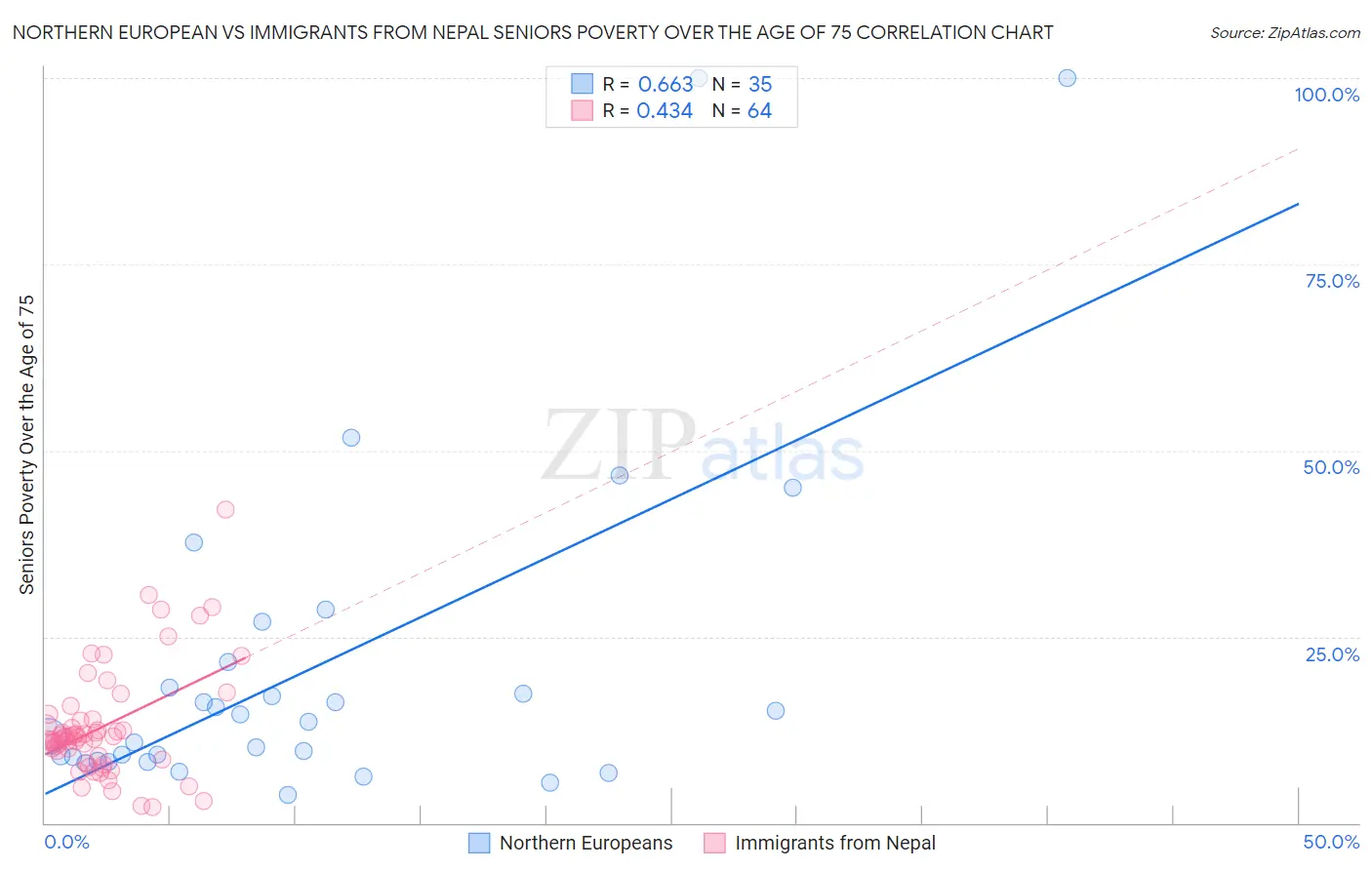 Northern European vs Immigrants from Nepal Seniors Poverty Over the Age of 75