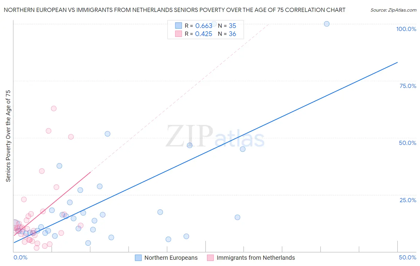 Northern European vs Immigrants from Netherlands Seniors Poverty Over the Age of 75